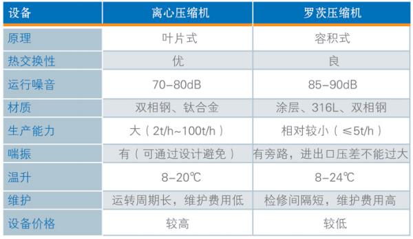 離心式蒸汽壓縮機參數